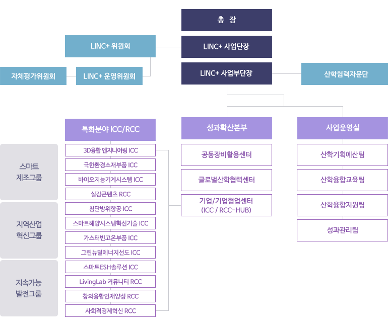 조직도